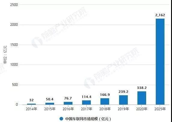 中國智能網(wǎng)絡(luò)化汽車產(chǎn)業(yè)的市場現(xiàn)狀與發(fā)展前景(圖1)